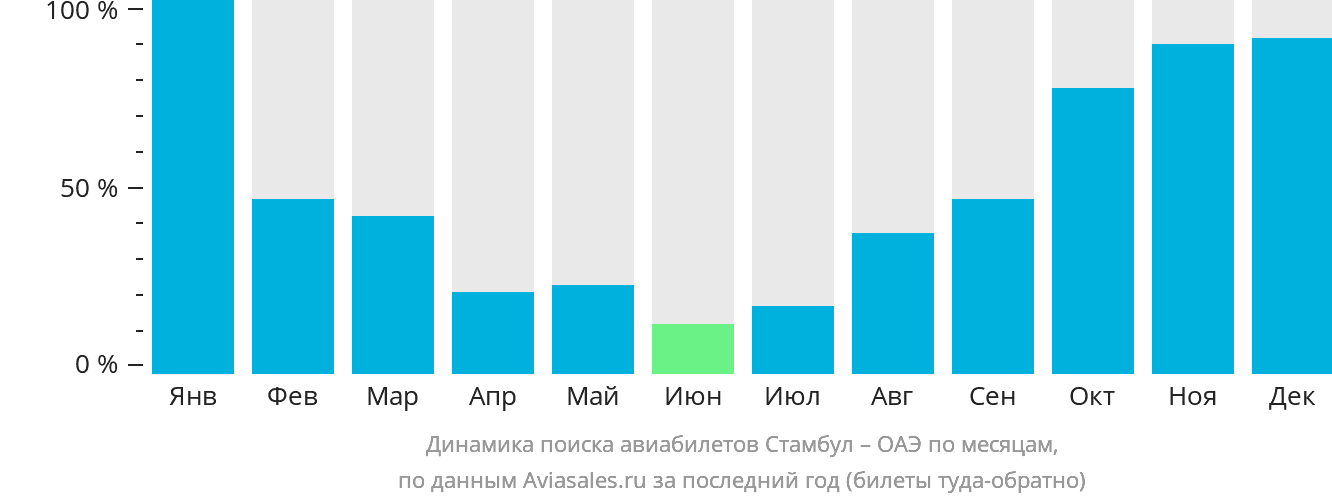 Динамика поиска авиабилетов из Стамбула в ОАЭ по месяцам