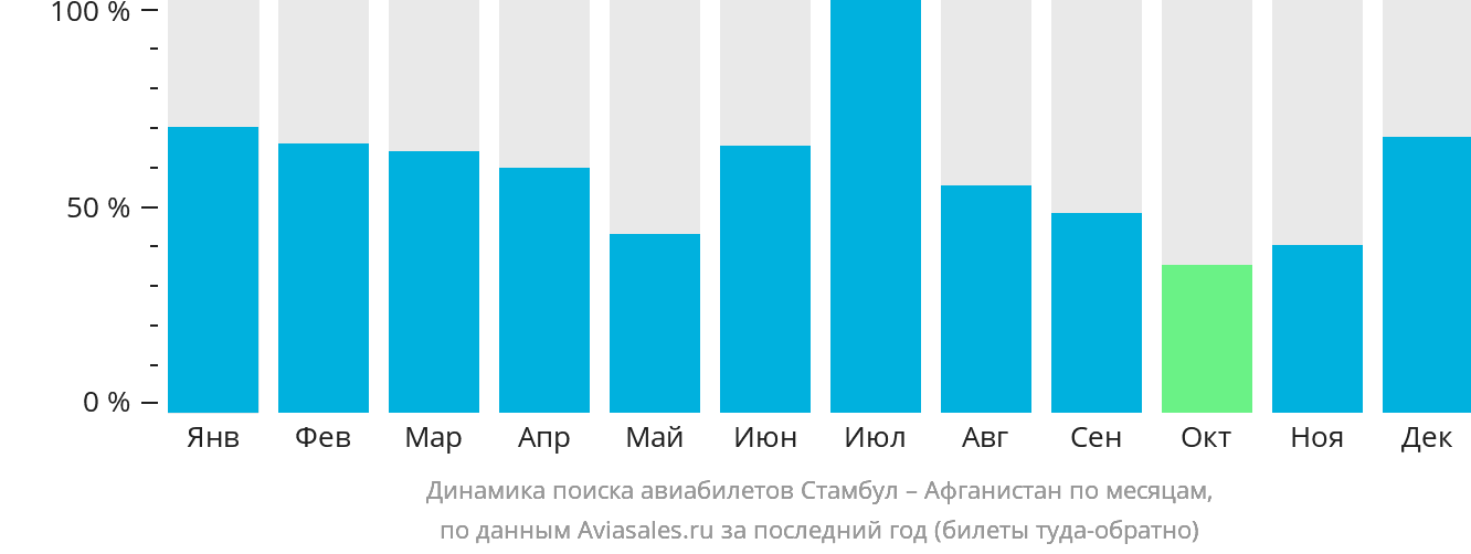 Динамика поиска авиабилетов из Стамбула Афганистан по месяцам