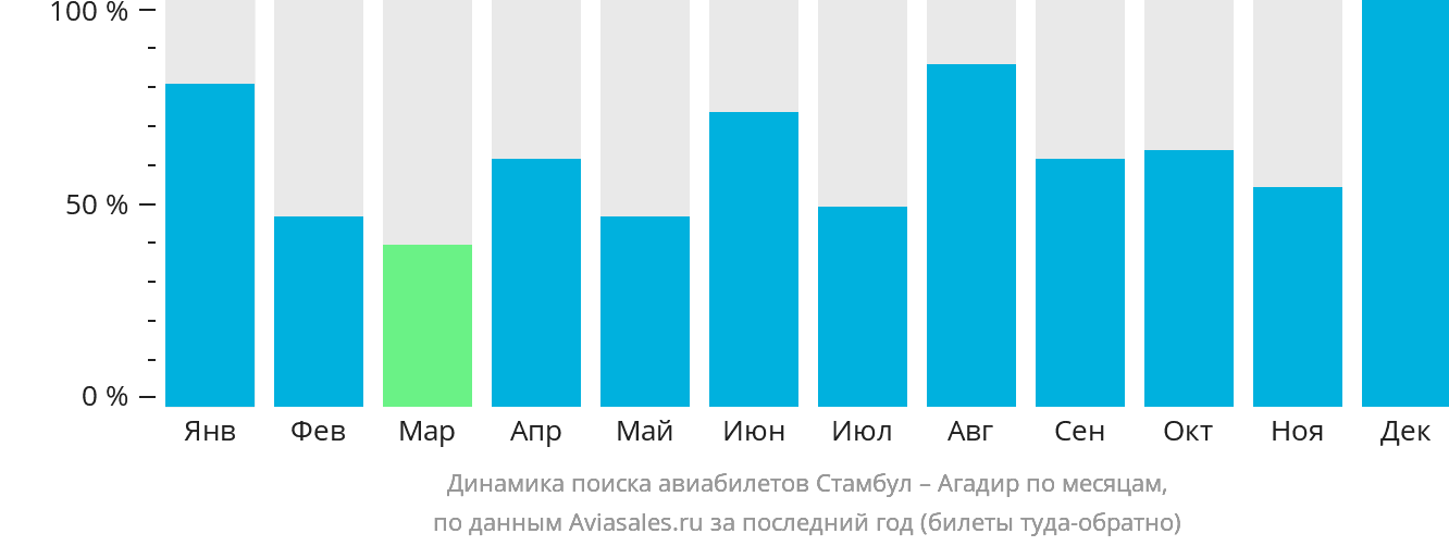 Динамика поиска авиабилетов из Стамбула в Агадир по месяцам