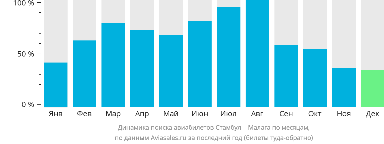 Динамика поиска авиабилетов из Стамбула в Малагу по месяцам