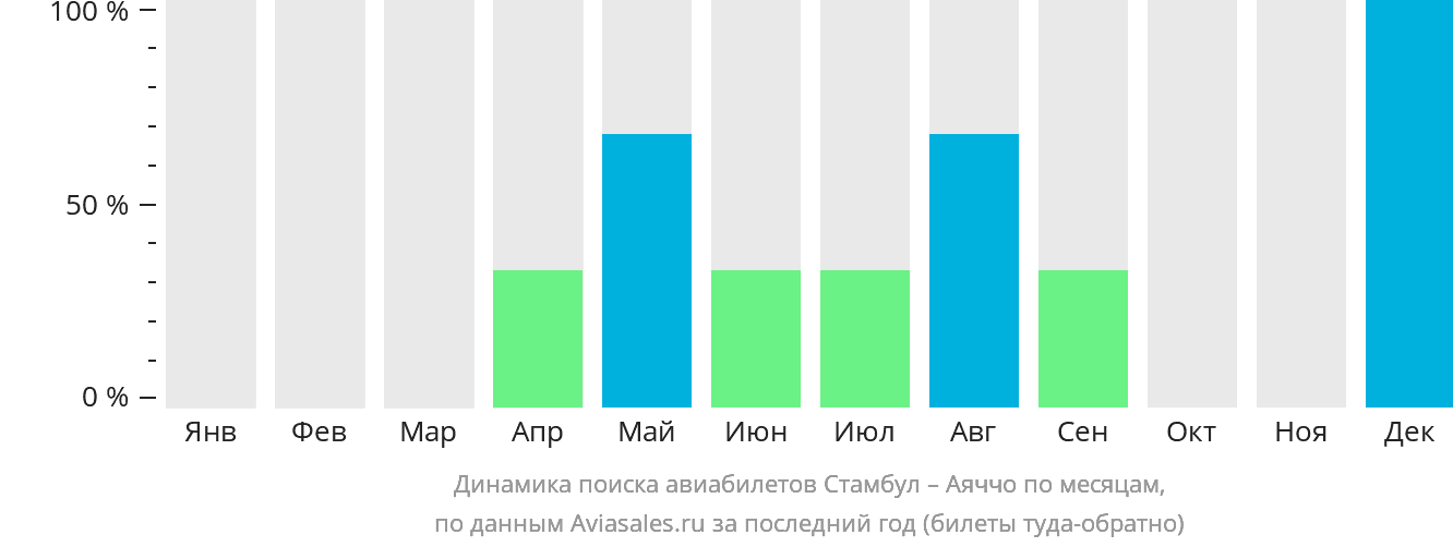 Динамика поиска авиабилетов из Стамбула в Аяччо по месяцам