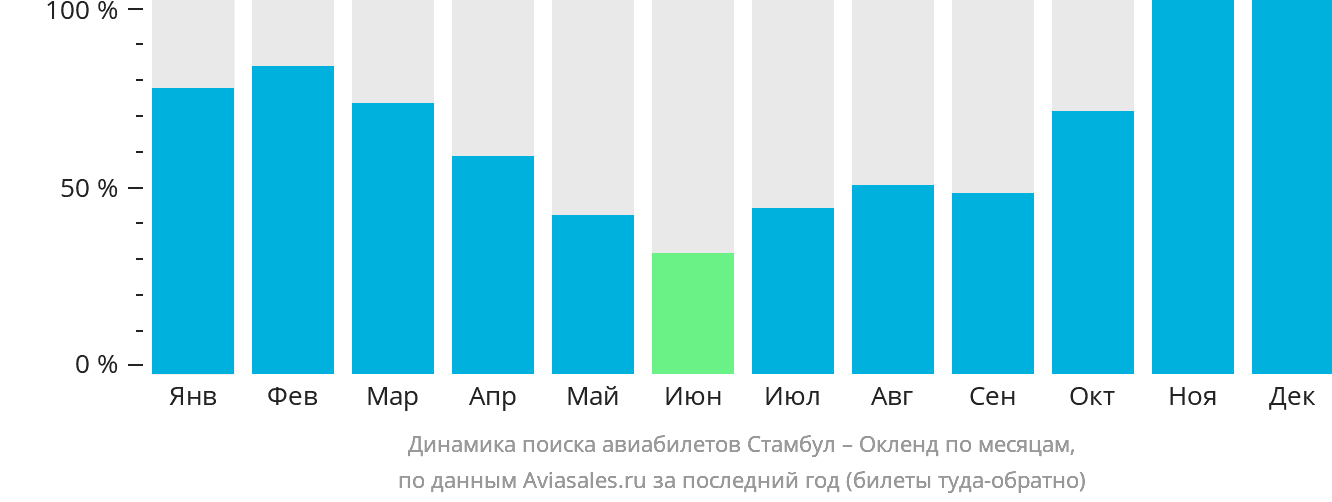 Динамика поиска авиабилетов из Стамбула в Окленд по месяцам