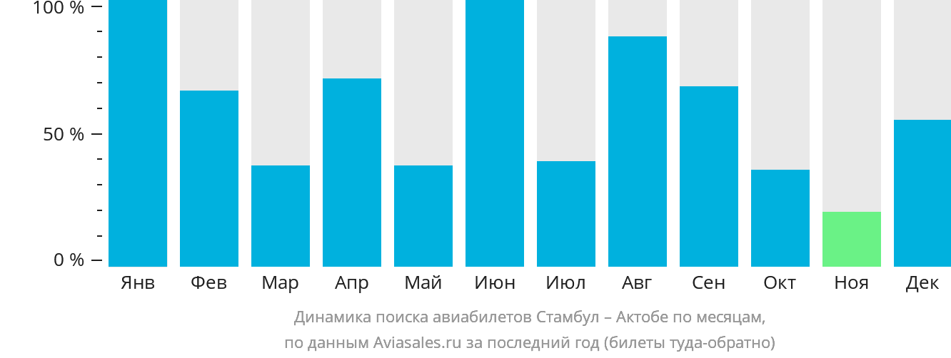 Динамика поиска авиабилетов из Стамбула в Актобе по месяцам