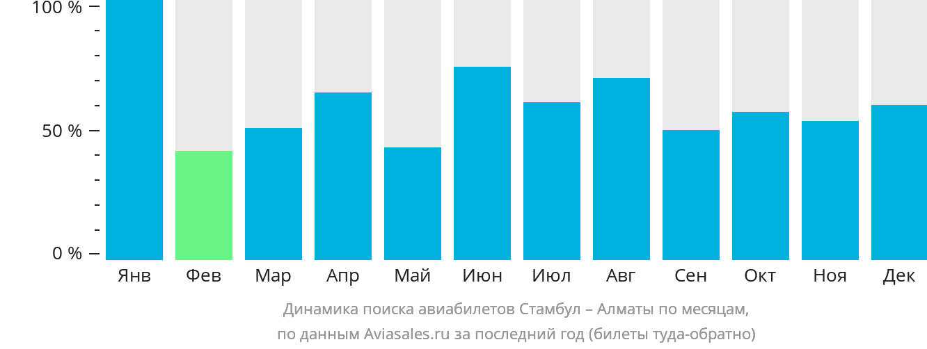 Динамика поиска авиабилетов из Стамбула в Алматы по месяцам