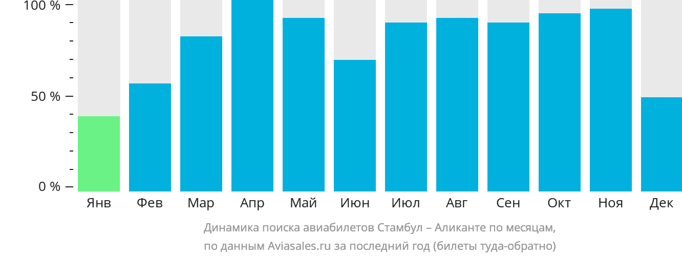 Динамика поиска авиабилетов из Стамбула в Аликанте по месяцам