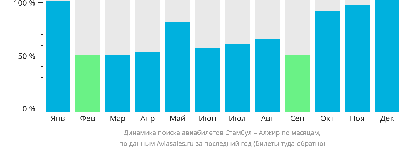 Динамика поиска авиабилетов из Стамбула в Алжир по месяцам