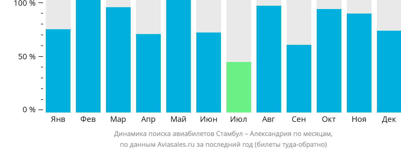 Динамика поиска авиабилетов из Стамбула в Александрию по месяцам