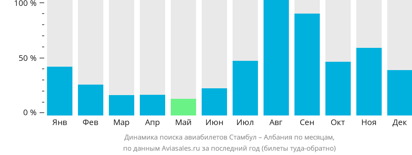 Динамика поиска авиабилетов из Стамбула в Албанию по месяцам