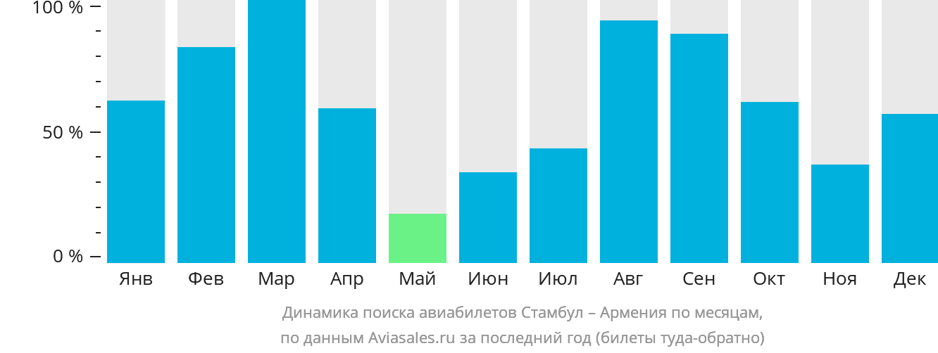Динамика поиска авиабилетов из Стамбула в Армению по месяцам