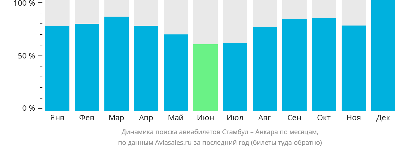 Динамика поиска авиабилетов из Стамбула в Анкару по месяцам