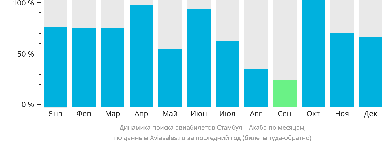 Динамика поиска авиабилетов из Стамбула в Акабу по месяцам