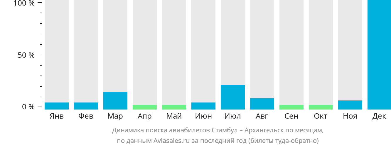 Динамика поиска авиабилетов из Стамбула в Архангельск по месяцам