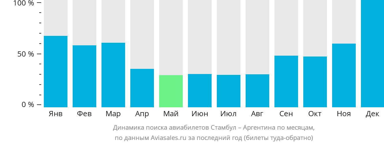 Динамика поиска авиабилетов из Стамбула в Аргентину по месяцам