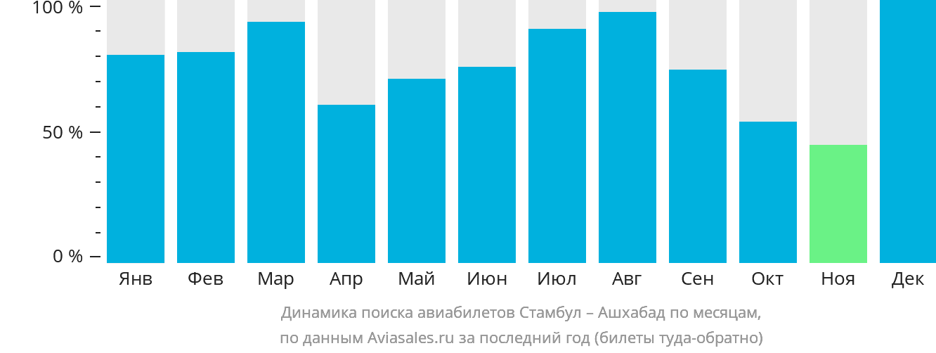 Динамика поиска авиабилетов из Стамбула в Ашхабад по месяцам