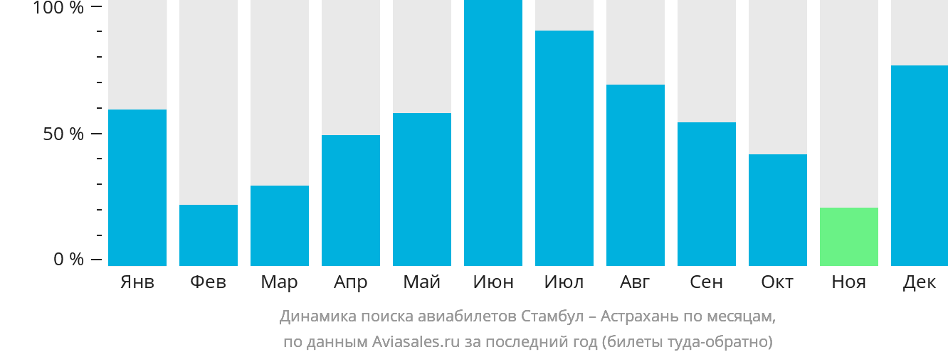 Динамика поиска авиабилетов из Стамбула в Астрахань по месяцам