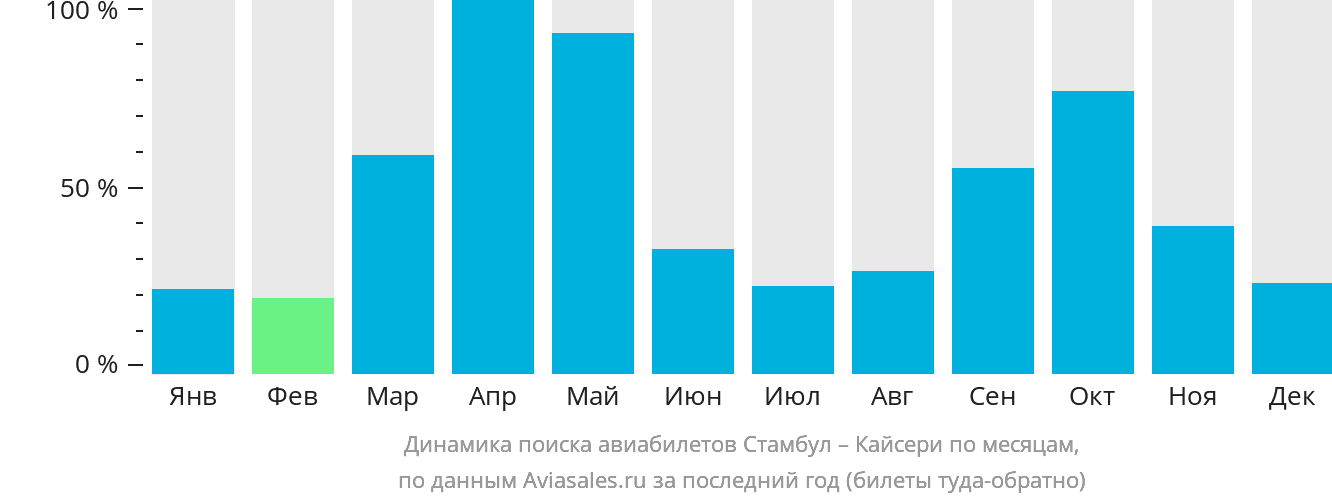 Динамика поиска авиабилетов из Стамбула в Кайсери по месяцам