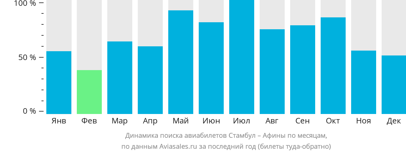Динамика поиска авиабилетов из Стамбула в Афины по месяцам