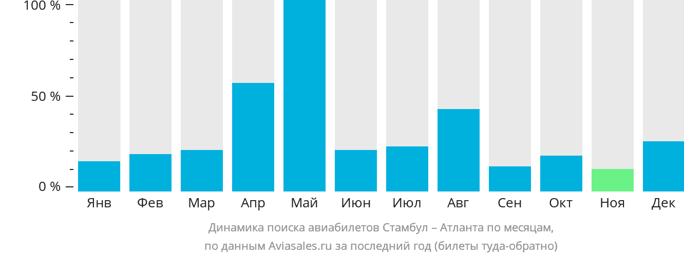 Динамика поиска авиабилетов из Стамбула в Атланту по месяцам