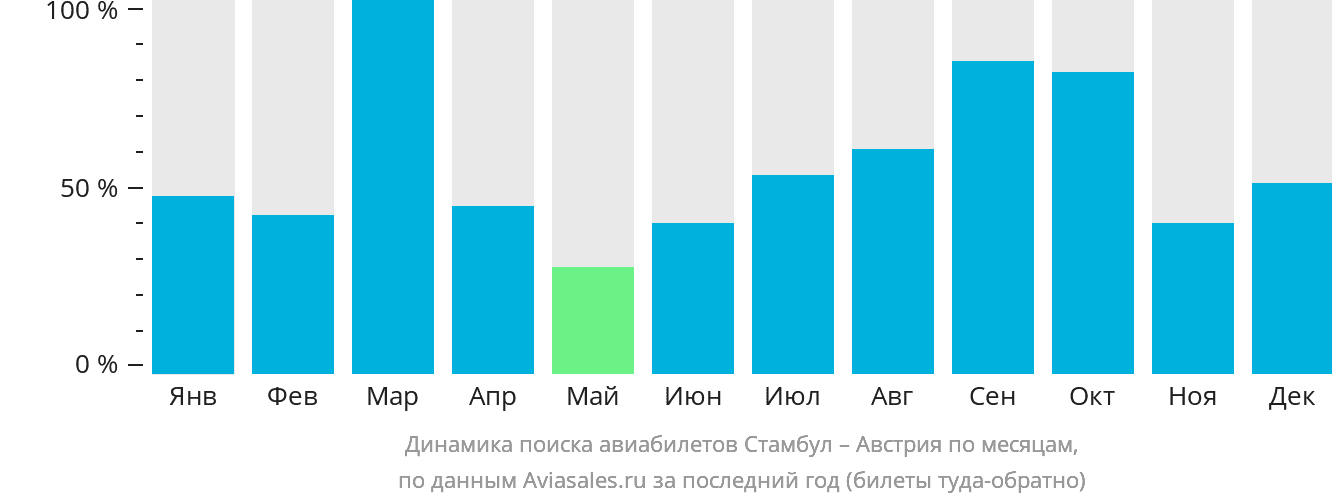 Динамика поиска авиабилетов из Стамбула в Австрию по месяцам