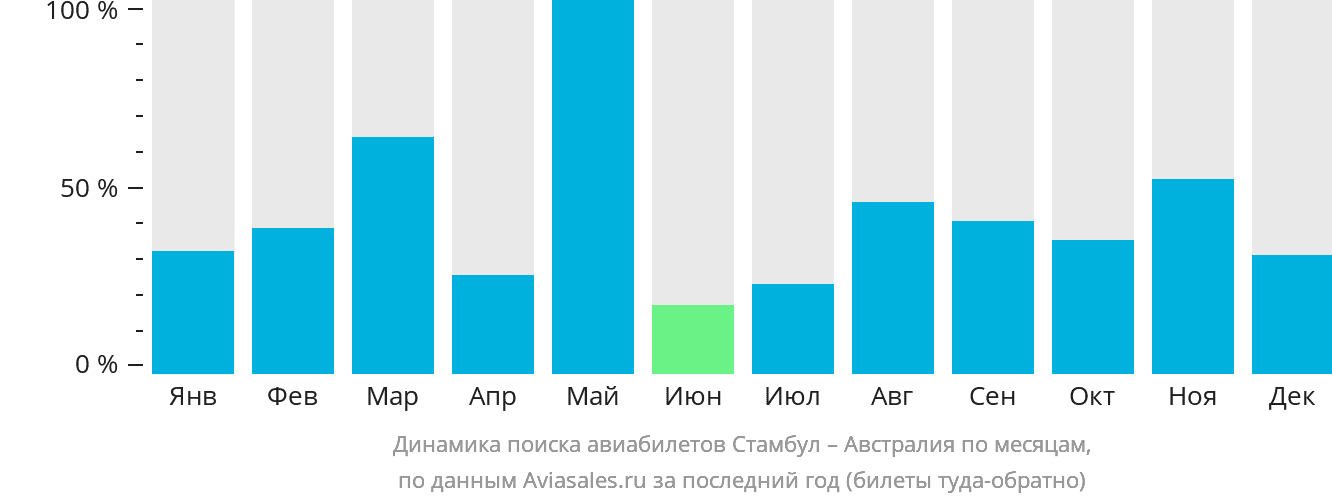 Динамика поиска авиабилетов из Стамбула в Австралию по месяцам