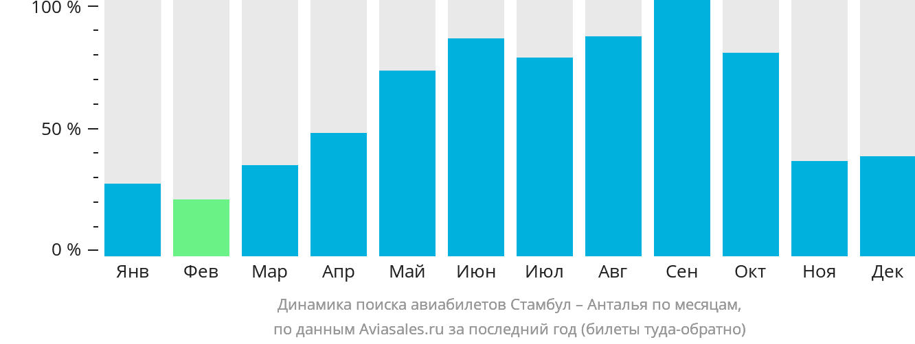 Динамика поиска авиабилетов из Стамбула в Анталью по месяцам