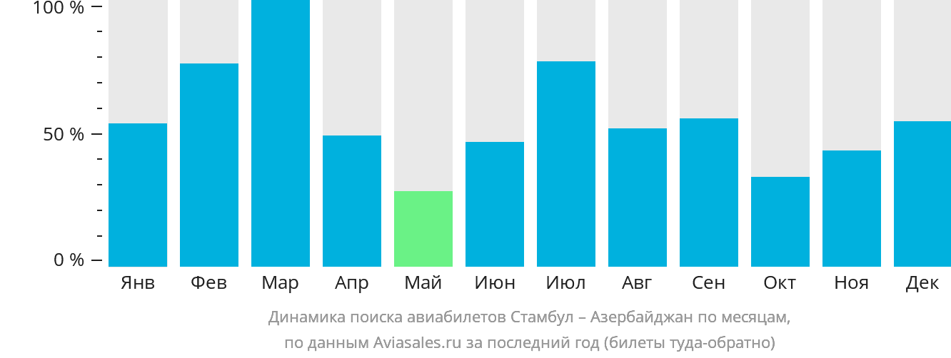 Динамика поиска авиабилетов из Стамбула в Азербайджан по месяцам