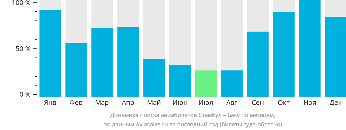 Динамика поиска авиабилетов из Стамбула в Баку по месяцам
