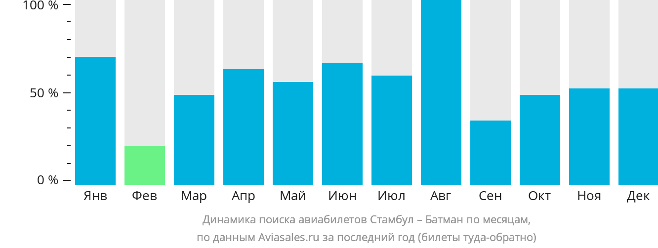 Динамика поиска авиабилетов из Стамбула в Батман по месяцам