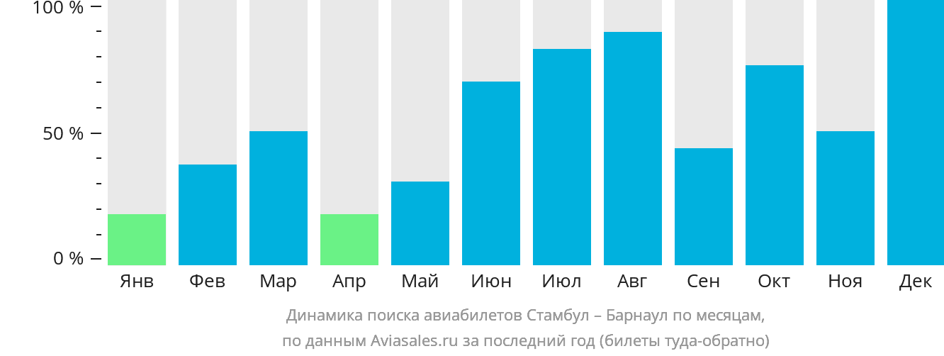 Динамика поиска авиабилетов из Стамбула в Барнаул по месяцам