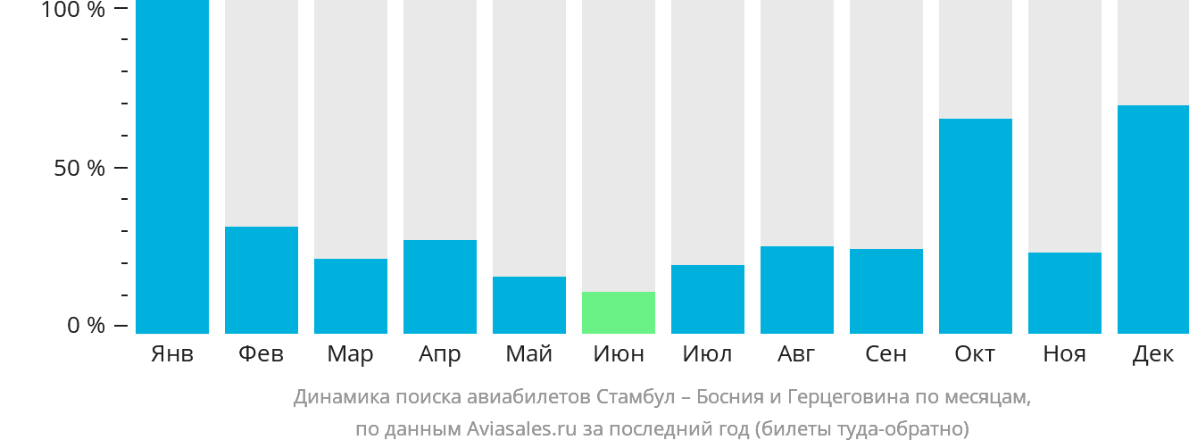 Динамика поиска авиабилетов из Стамбула в Боснию и Герцеговину по месяцам