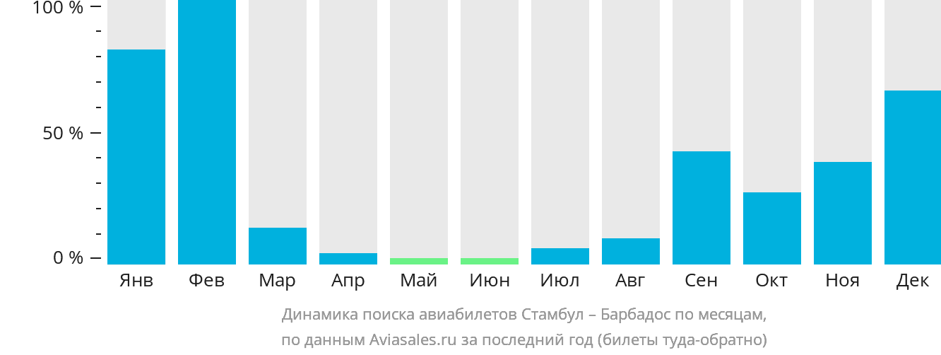 Динамика поиска авиабилетов из Стамбула на Барбадос по месяцам