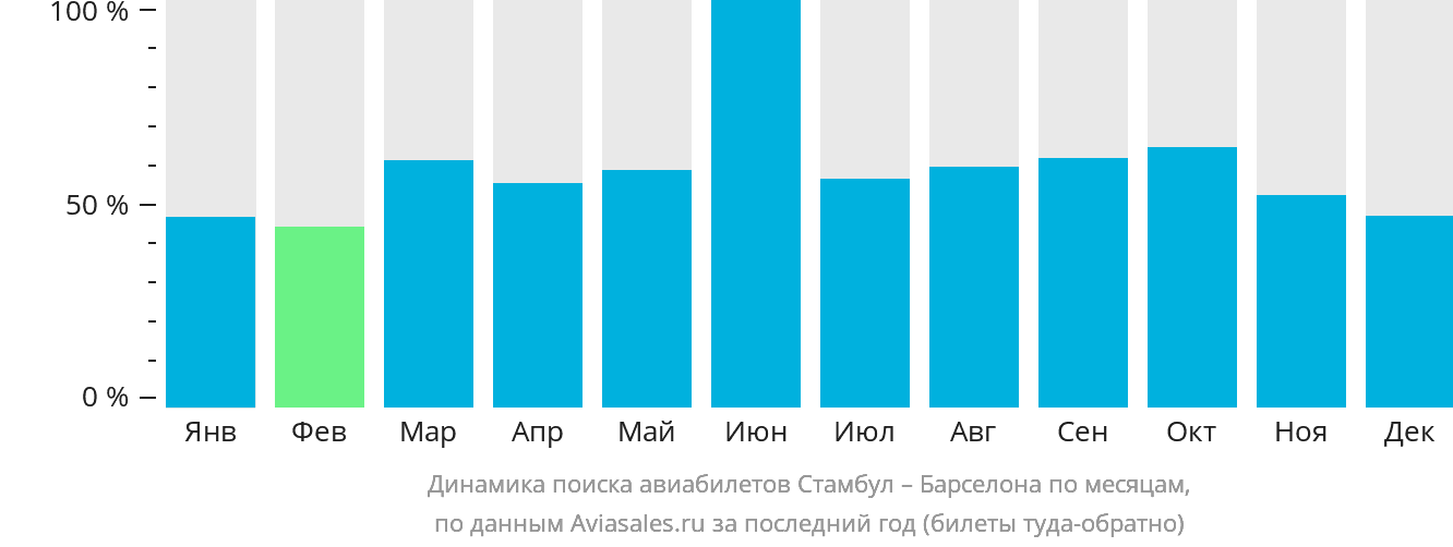Динамика поиска авиабилетов из Стамбула в Барселону по месяцам