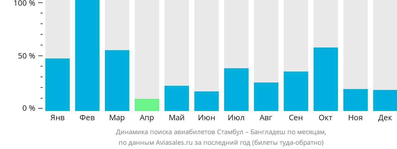 Динамика поиска авиабилетов из Стамбула в Бангладеш по месяцам