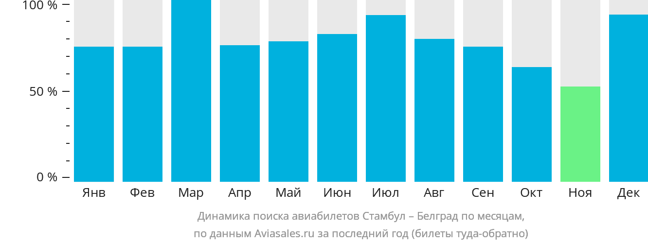 Динамика поиска авиабилетов из Стамбула в Белград по месяцам