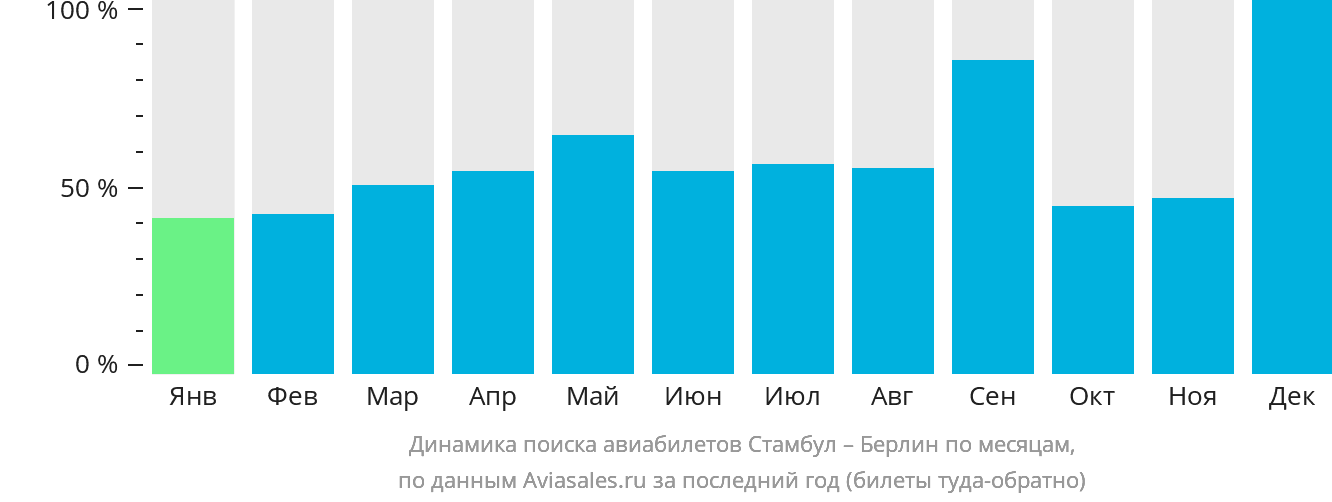 Динамика поиска авиабилетов из Стамбула в Берлин по месяцам