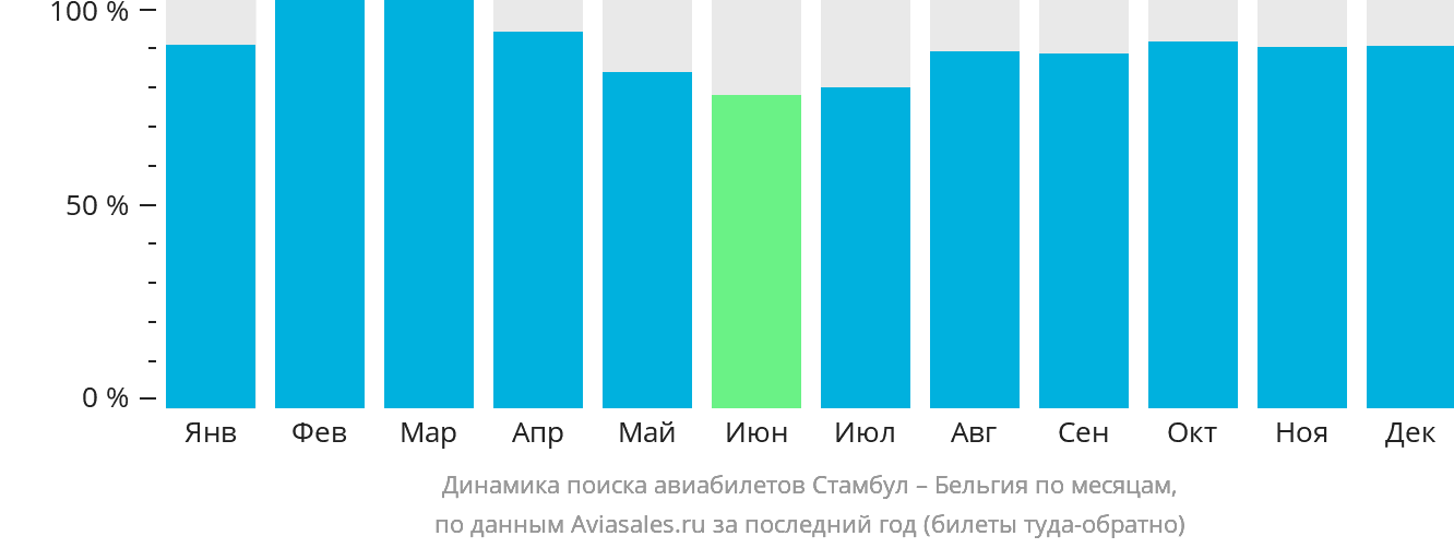 Динамика поиска авиабилетов из Стамбула в Бельгию по месяцам