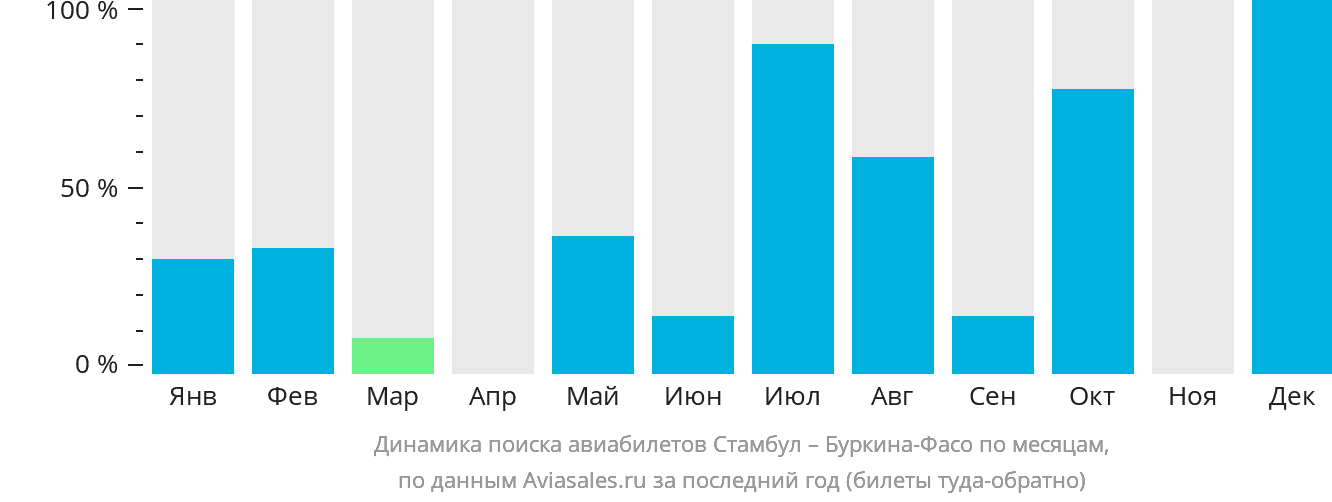 Динамика поиска авиабилетов из Стамбула в Буркина-Фасо по месяцам