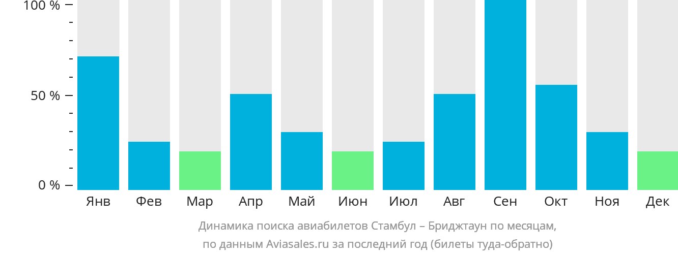 Динамика поиска авиабилетов из Стамбула в Бриджтаун по месяцам