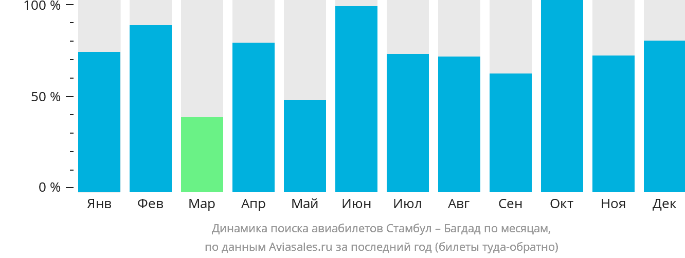 Динамика поиска авиабилетов из Стамбула в Багдад по месяцам