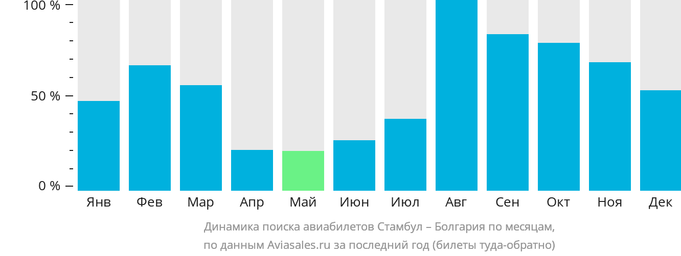Динамика поиска авиабилетов из Стамбула в Болгарию по месяцам