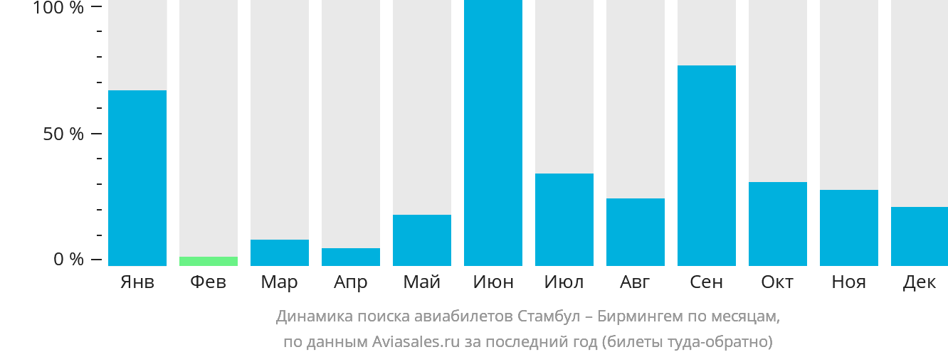Динамика поиска авиабилетов из Стамбула в Бирмингем по месяцам