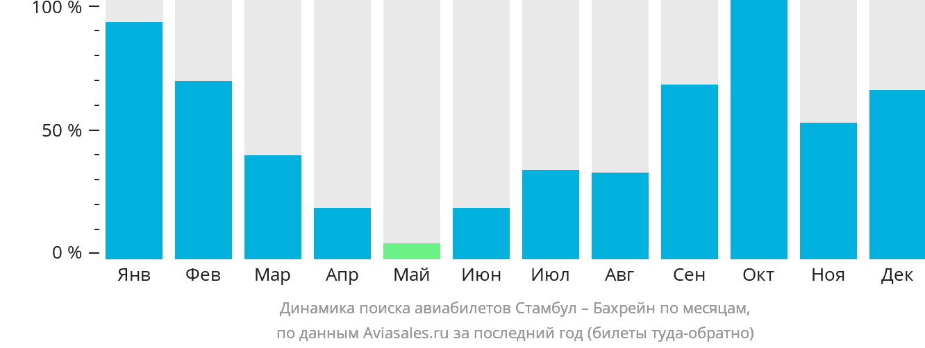 Динамика поиска авиабилетов из Стамбула в Бахрейн по месяцам