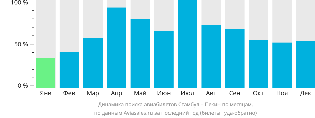 Динамика поиска авиабилетов из Стамбула в Пекин по месяцам