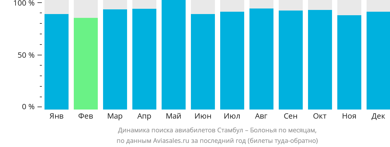 Динамика поиска авиабилетов из Стамбула в Болонью по месяцам