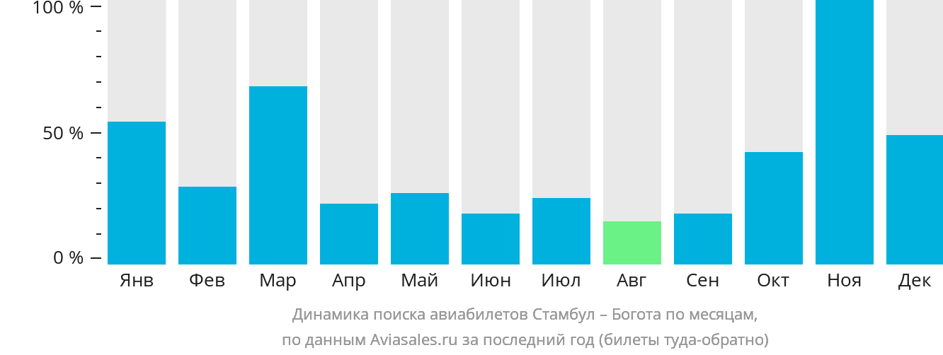 Динамика поиска авиабилетов из Стамбула в Боготу по месяцам