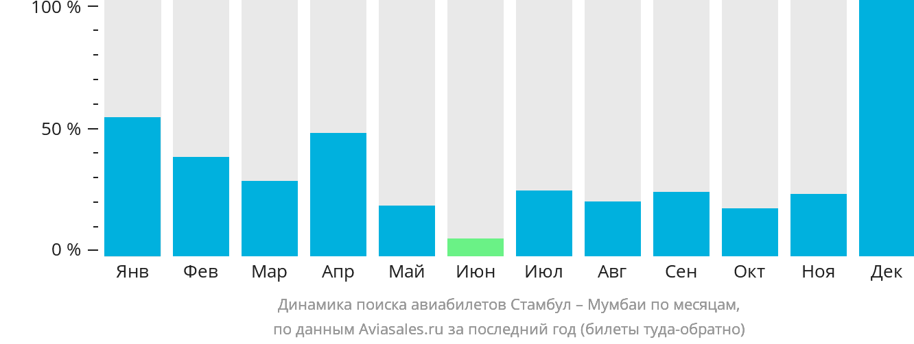 Динамика поиска авиабилетов из Стамбула в Мумбаи по месяцам