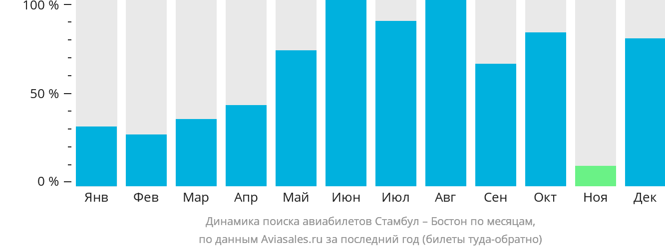 Динамика поиска авиабилетов из Стамбула в Бостон по месяцам