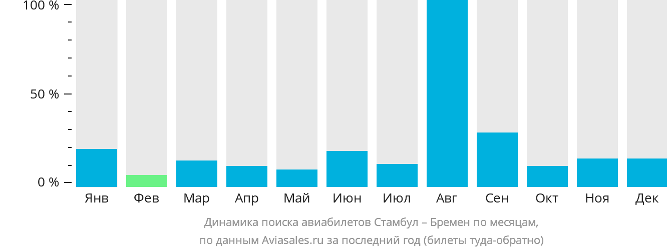 Динамика поиска авиабилетов из Стамбула в Бремен по месяцам