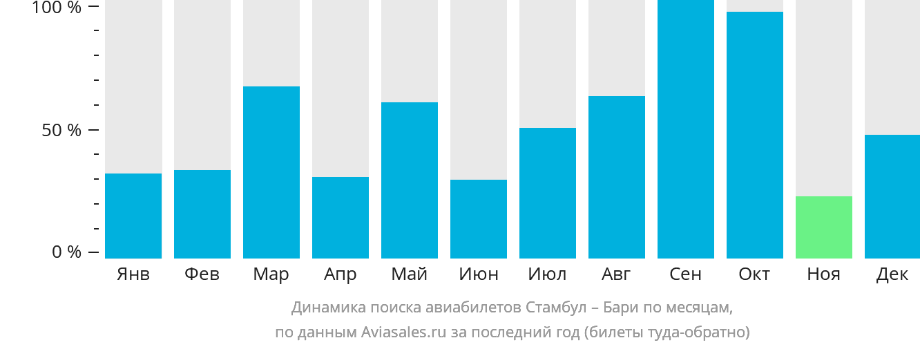 Динамика поиска авиабилетов из Стамбула в Бари по месяцам