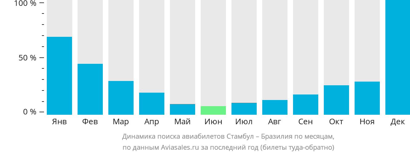 Динамика поиска авиабилетов из Стамбула в Бразилию по месяцам